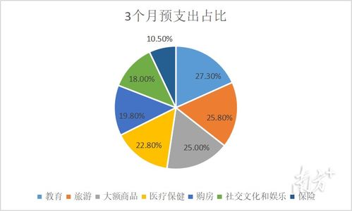 阳江第二季度储户问卷调查 17.5 的居民认为收入 增加 ,有你么